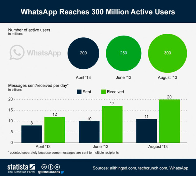 alcance-do-whatsapp