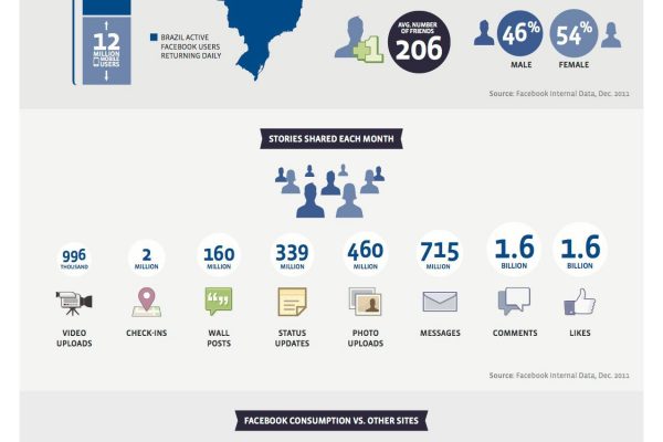 Infografico Facebook no brasil