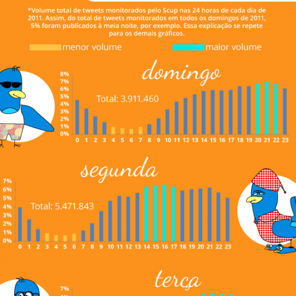 horario_nobre_do_twitter_no_Brasil_blogdesign_criatives